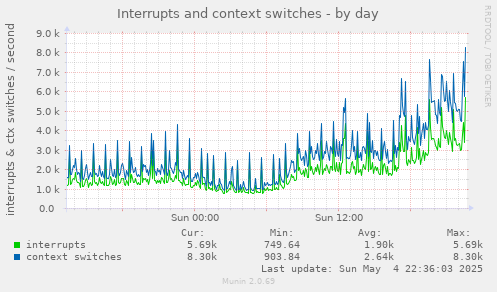 Interrupts and context switches