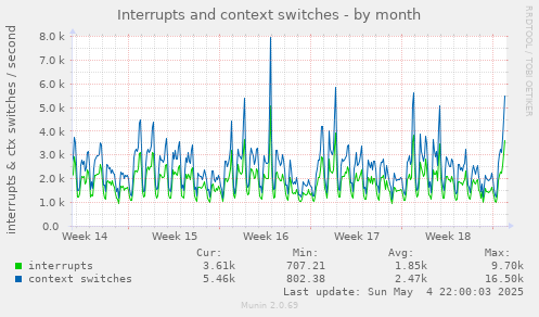 Interrupts and context switches