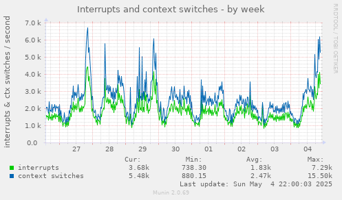 Interrupts and context switches