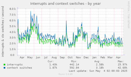 Interrupts and context switches