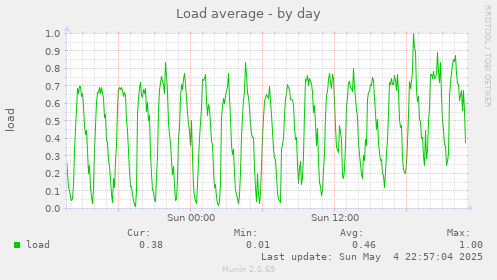 Load average