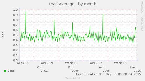 Load average
