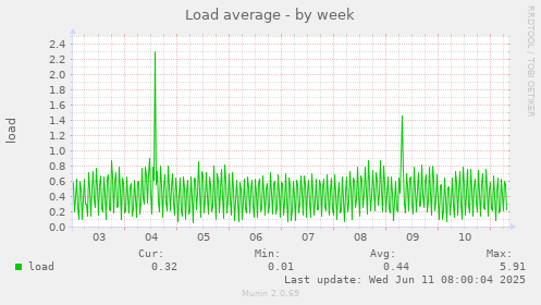 Load average