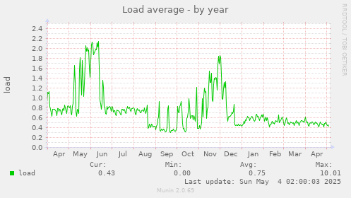Load average