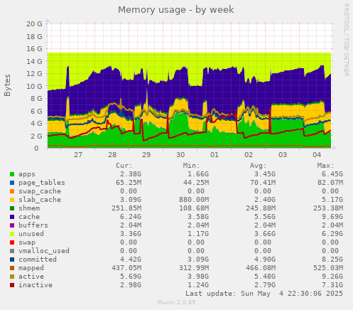 Memory usage