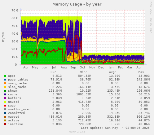 Memory usage