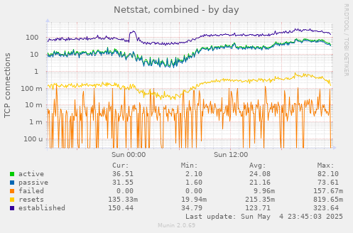 Netstat, combined