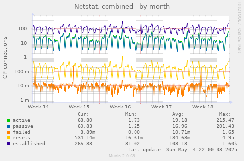 Netstat, combined
