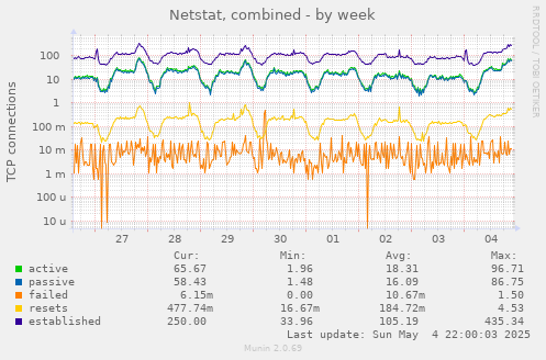 Netstat, combined