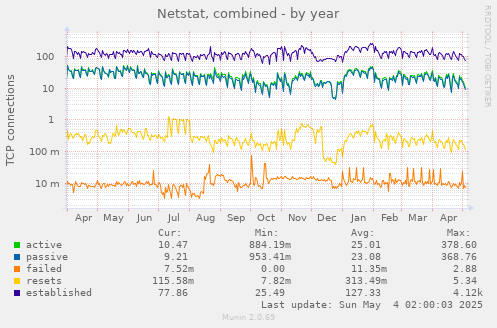 Netstat, combined