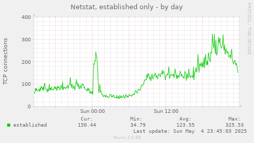 Netstat, established only