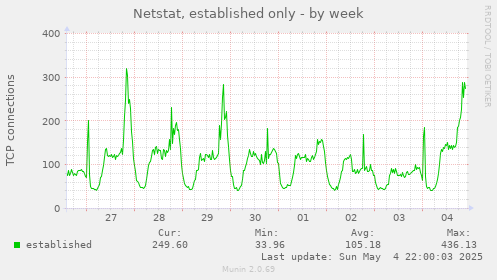Netstat, established only