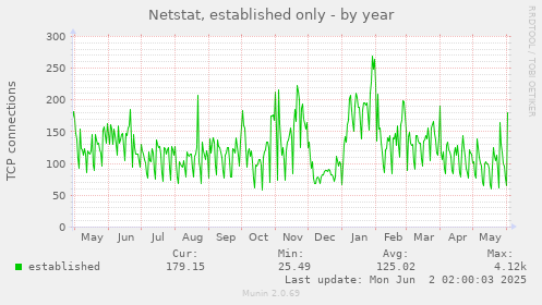 Netstat, established only