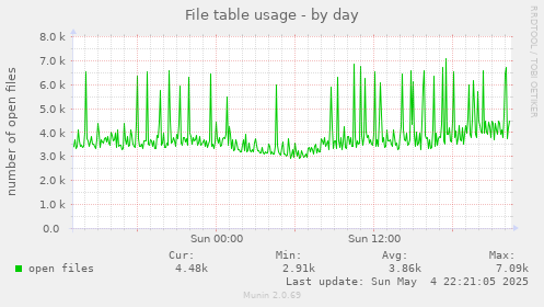 File table usage
