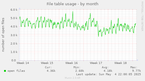 File table usage
