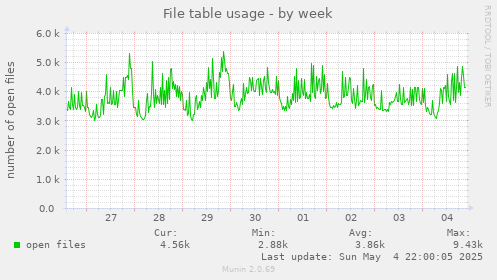 File table usage