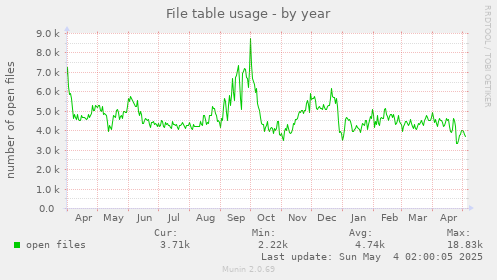 File table usage