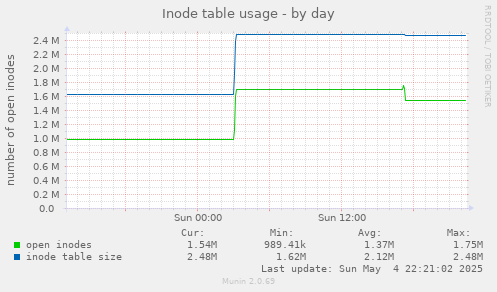 Inode table usage
