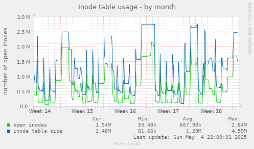 Inode table usage
