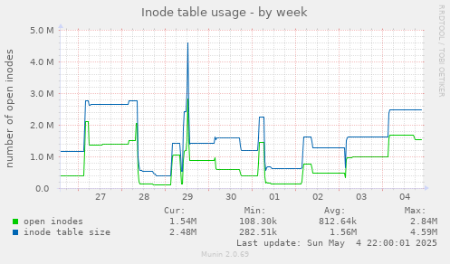 Inode table usage
