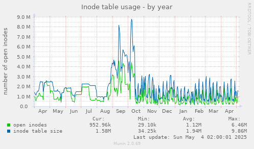 Inode table usage