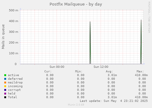 Postfix Mailqueue