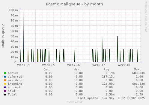 Postfix Mailqueue