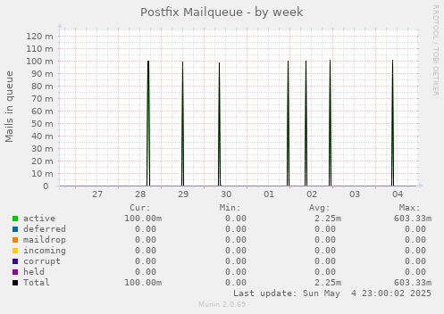 Postfix Mailqueue