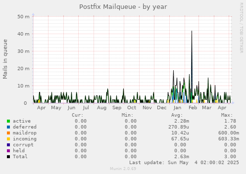 Postfix Mailqueue