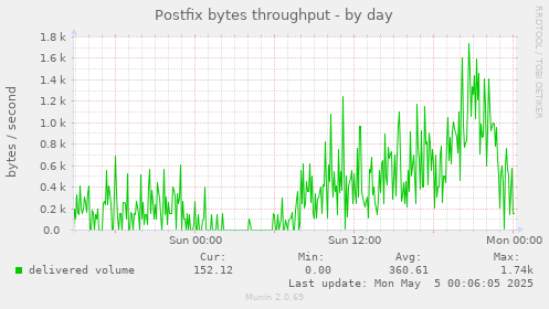 Postfix bytes throughput