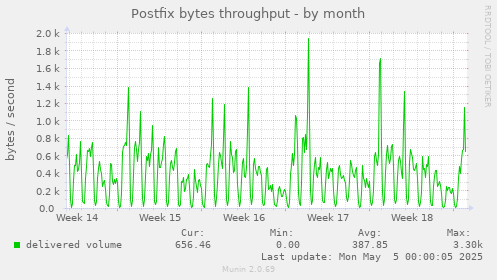 Postfix bytes throughput