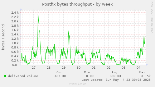 Postfix bytes throughput
