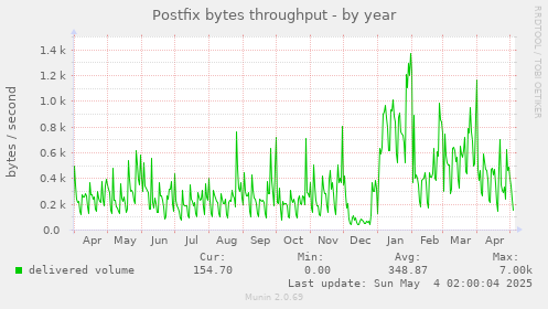 Postfix bytes throughput