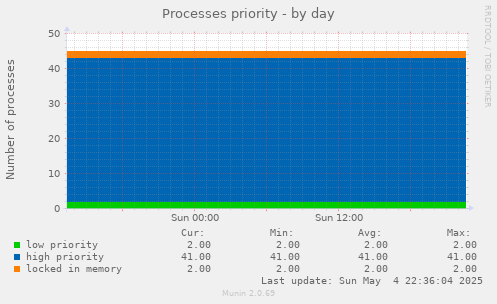 Processes priority