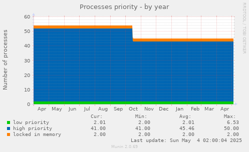 Processes priority