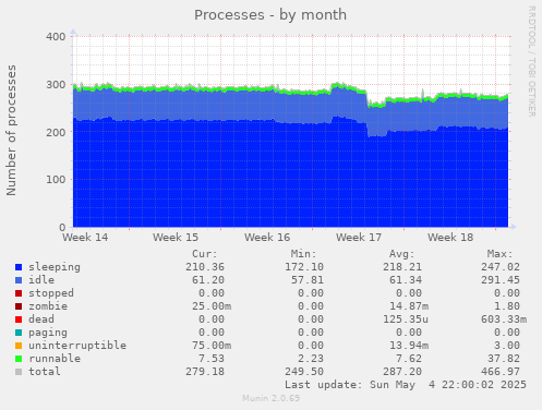 Processes