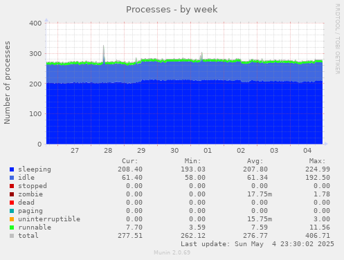 Processes