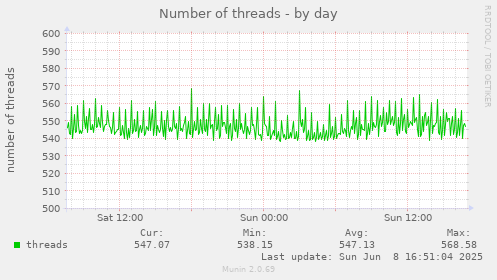 Number of threads