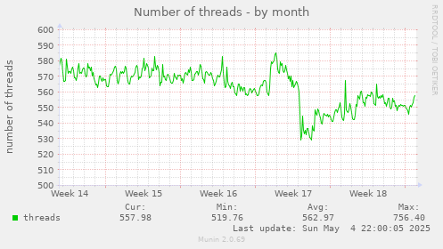 Number of threads