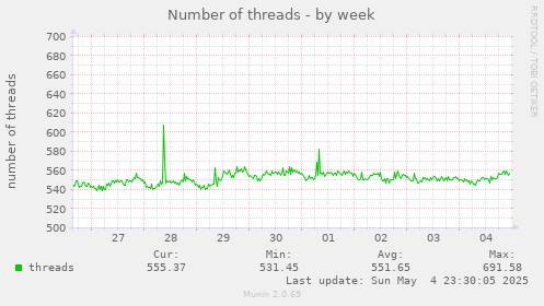 Number of threads