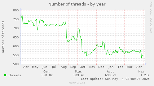 Number of threads