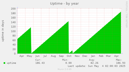Uptime