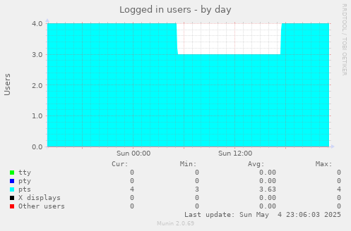Logged in users