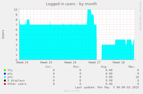 Logged in users