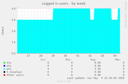 Logged in users