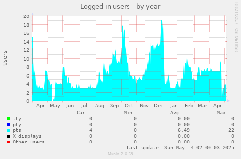 Logged in users