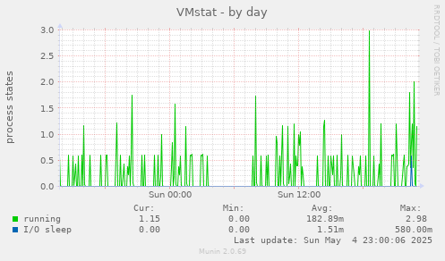 VMstat
