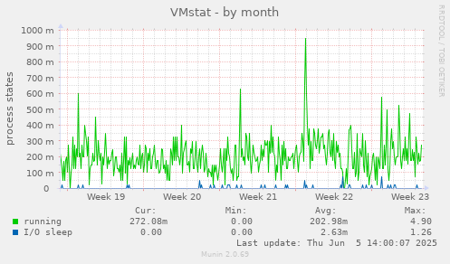 VMstat