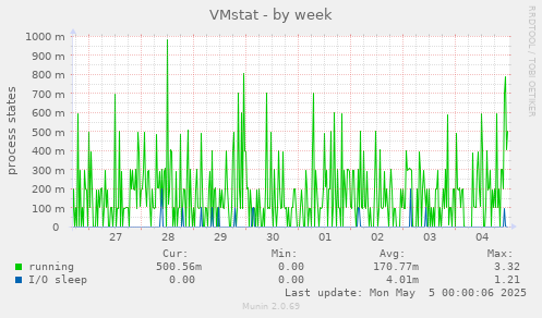 VMstat