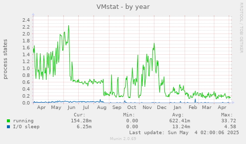 VMstat